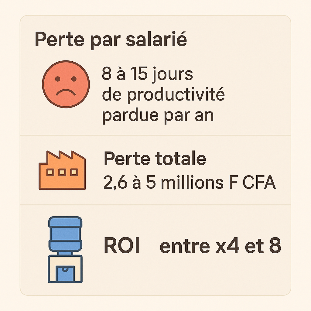 Perte par salarié, perte totale et ROI — visuel explicatif